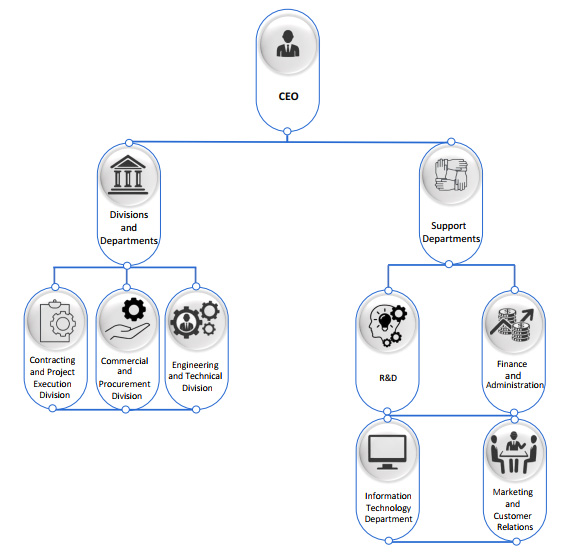 chaco organizational structure
