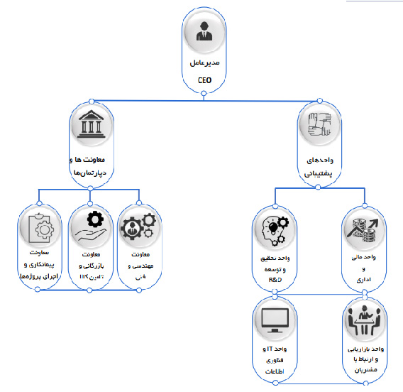 ساختار سازمانی چاکو